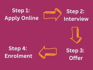 Our 4 step application process graphic